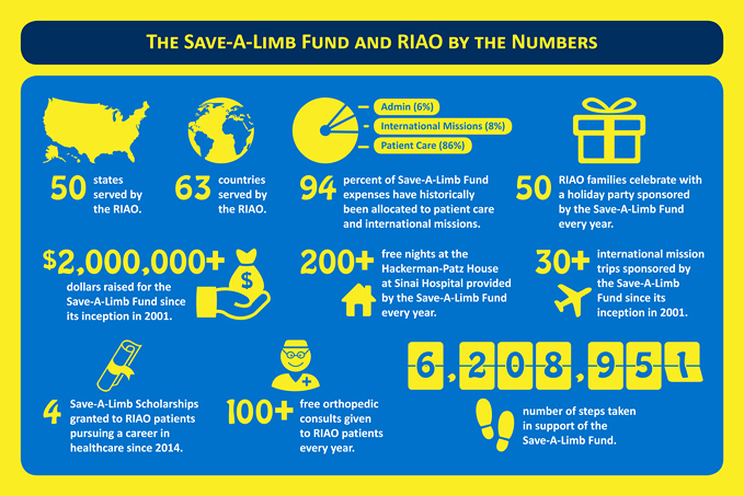 Save-A-Limb Fund infographic showing how funds are used to help patients of the Rubin Institute for Advanced Orthopedics