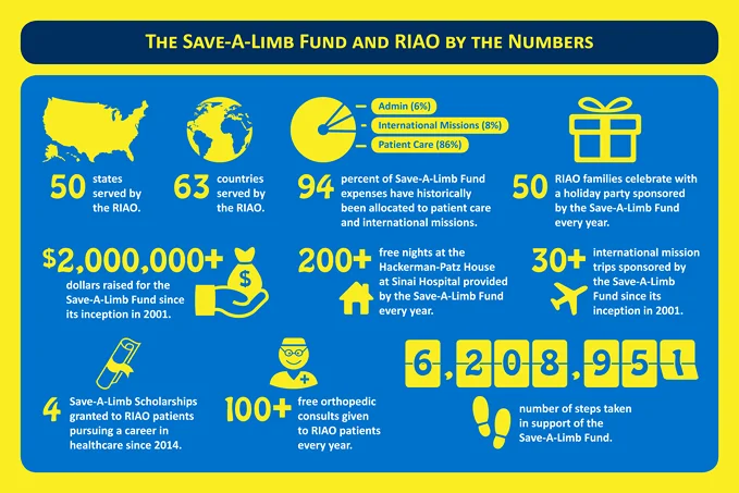 Save-A-Limb Fund infographic showing how funds are used to help patients of the Rubin Institute for Advanced Orthopedics