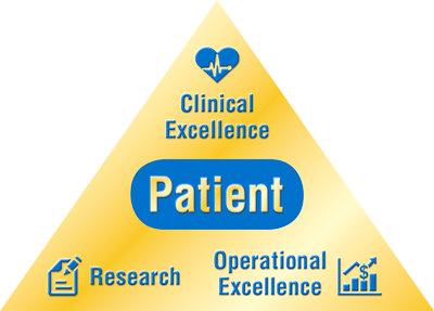 Pyramid graphic illustrating the mission of the Rubin Institute for Advanced Orthopedics: patient-focused care through clinical excellence, operational excellence, and research.