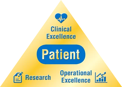 Pyramid graphic illustrating the mission of the Rubin Institute for Advanced Orthopedics: patient-focused care through clinical excellence, operational excellence, and research.