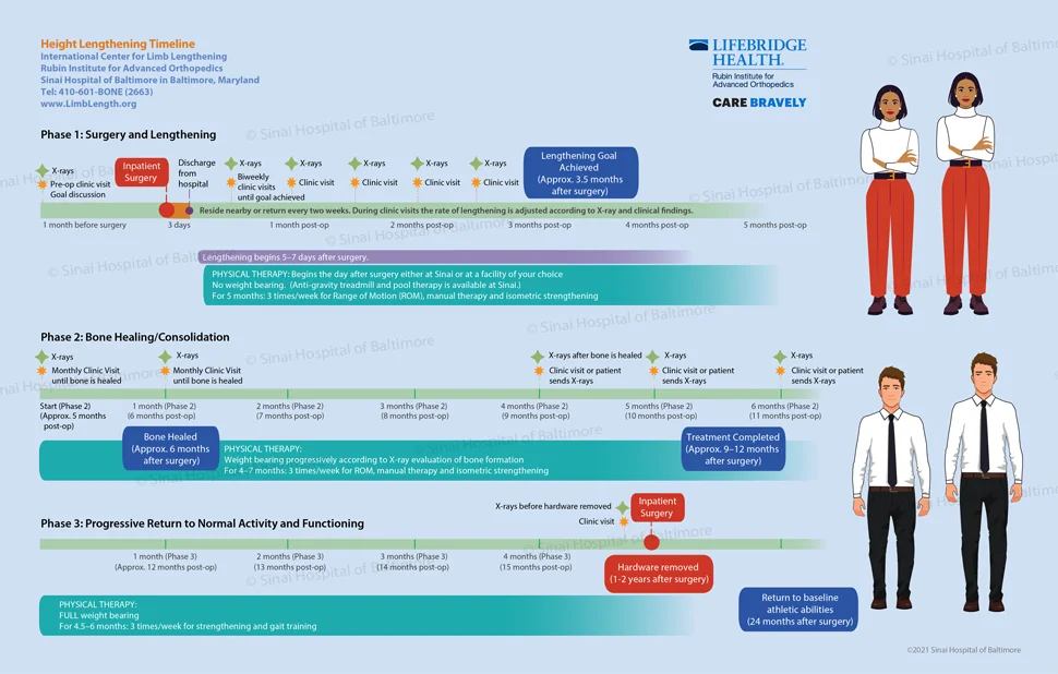 Visual timeline for height lengthening surgery, bone healing, and return to normal activity.