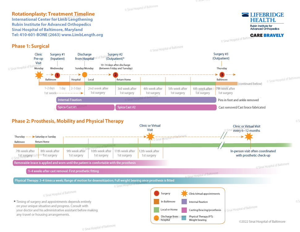 Rotationplasty treatment timeline