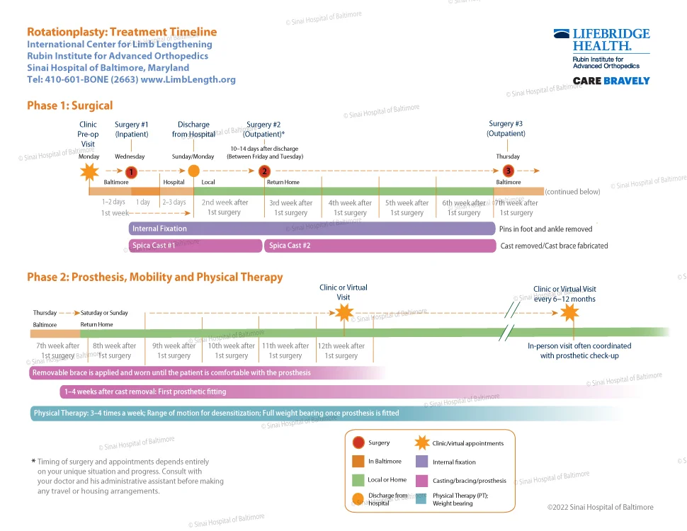 Rotationplasty treatment timeline