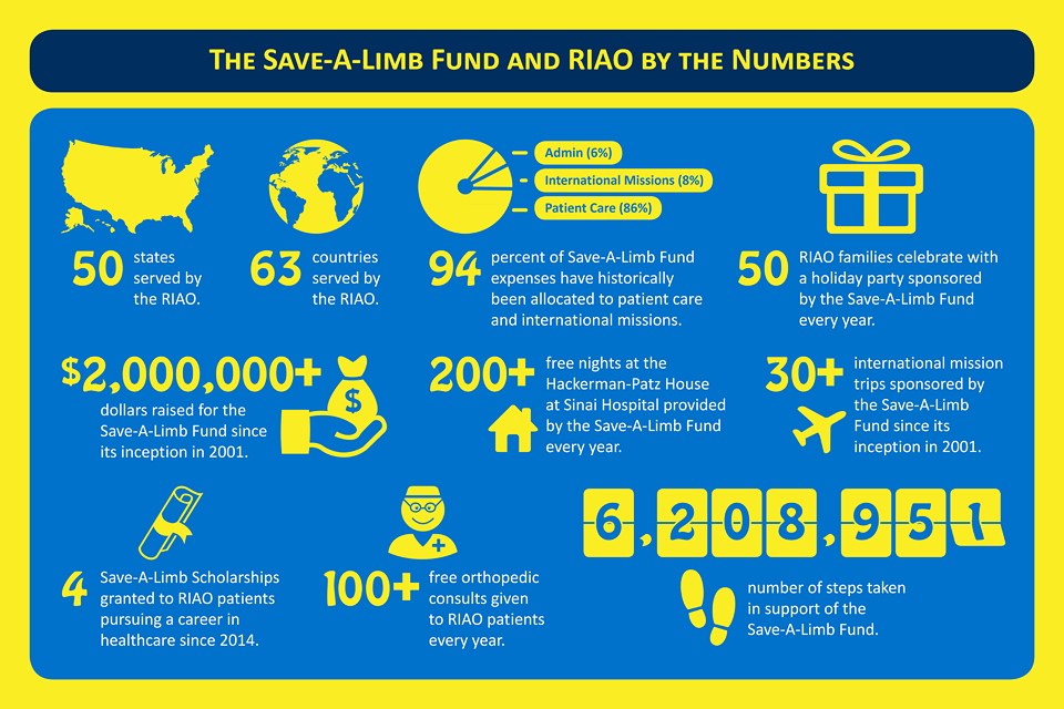 Save-A-Limb Fund infographic