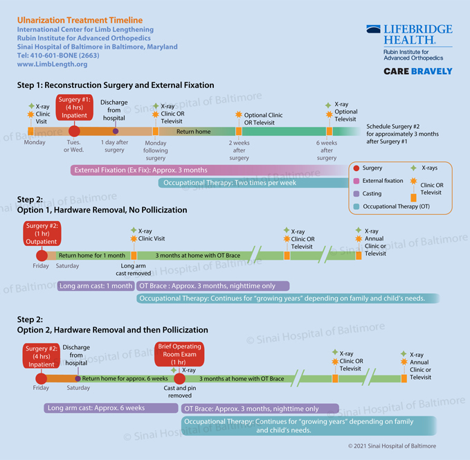 Visual timeline for ulnarization surgery